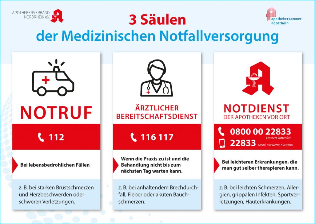 Die 3-Säulen veranschaulichen die Anlaufstellen in der medizinischen Notfallversorgung. Quelle: Apothekerverband Nordrhein e.V.