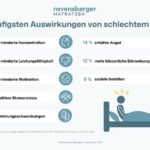 Schlechter Schlaf kann vielseitige Auswirkungen haben (©Ravensberger-matratzen.de).