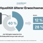 Schlechter Schlaf kann vielseitige Auswirkungen haben (©Ravensberger-matratzen.de).