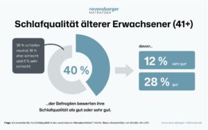 Die Schlafqualität nimmt mit dem Alter ab (©Ravensberger-matratzen.de). 